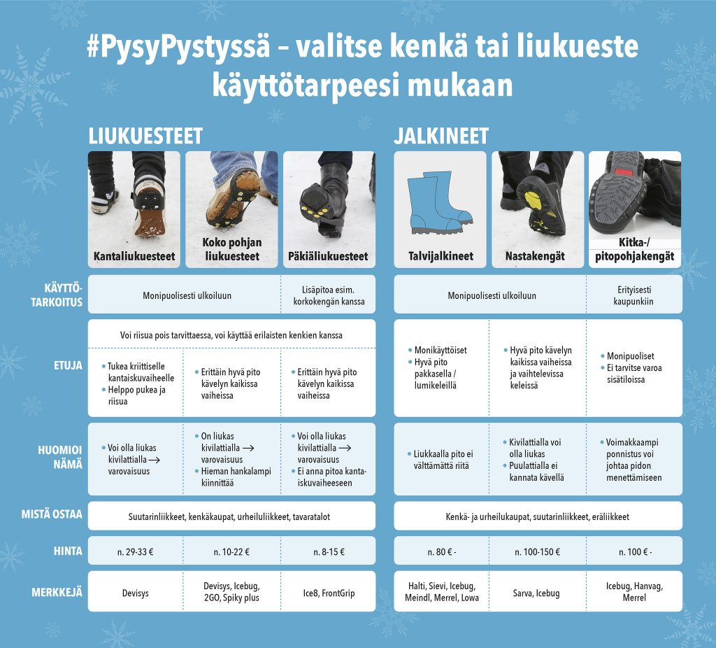 Infograafi: valitse kenkä tai liukueste käyttötarpeesi mukaan. Liukuesteet ja erilaiset nasta- ja kitkajalkineet sopivat monipuolisesti ulkoiluun, Kitka- ja pitopohjakengät sopivat erityisesti kaupunkiin ja niitä ei tarvitse varoa sisätiloissa.