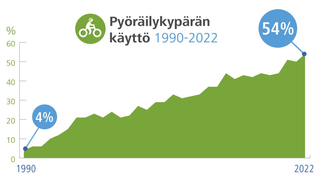 infograafi: pyöräilykypärän käyttö oli vuonna 1990 4 % ja vuonna 2022 54 %. 