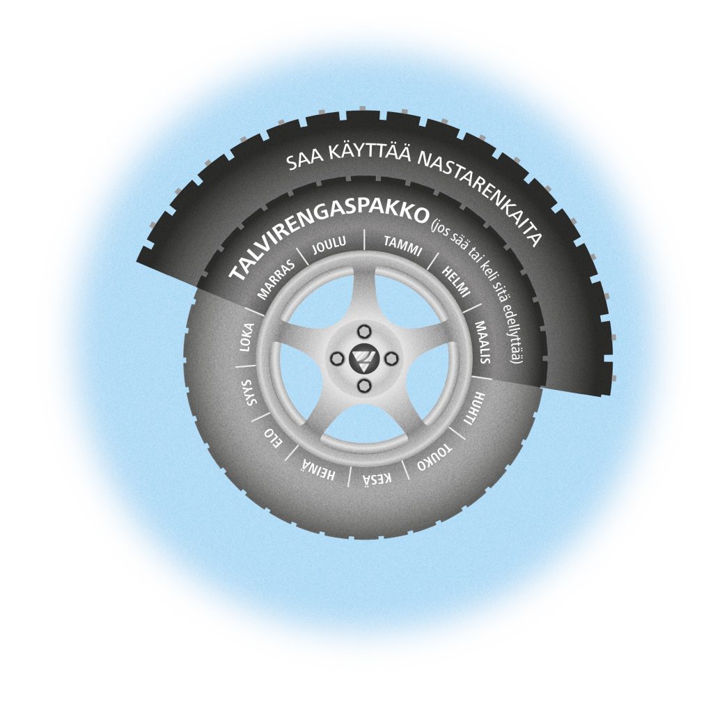 Infograafi: talvirenkaita tulee käyttää, jos sää tai keli sitä edellyttää, marras-, joulu-, tammi-, helmi- ja maaliskuun aikana.