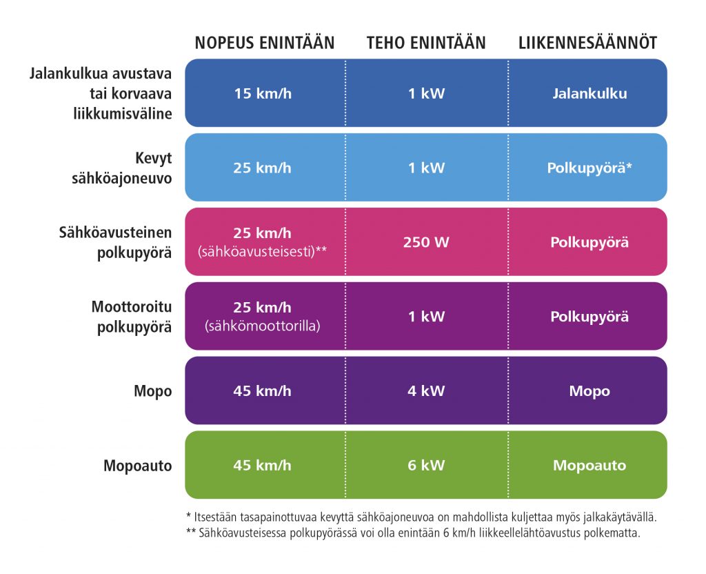 Taulukko: jos välineen rakenteellinen nopeus on enintään 15 km/h, tulee noudattaa jalankulkijan liikennesääntöjä. Jos nopeus on enintään 25 km/h, tulee noudattaa polkupyöräilyn liikennesääntöjä. Mopot ja mopoautot (enintään 45 km/h) noudattavat mopon ja mopoauto liikennesääntöjä.