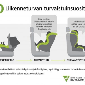 Liikenneturvan turvaistuinsuositus esimerkkikuva