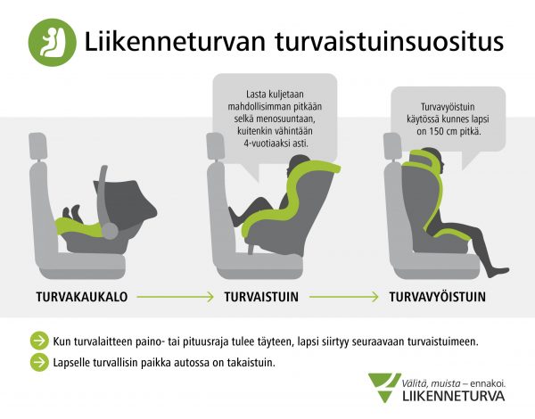 Liikenneturvan turvaistuinsuositus esimerkkikuva