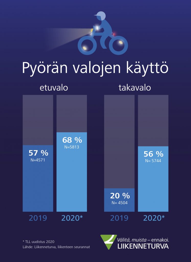 Pyörän valojen käyttö lisääntynyt vuodesta 2019 vuoteen 2020.