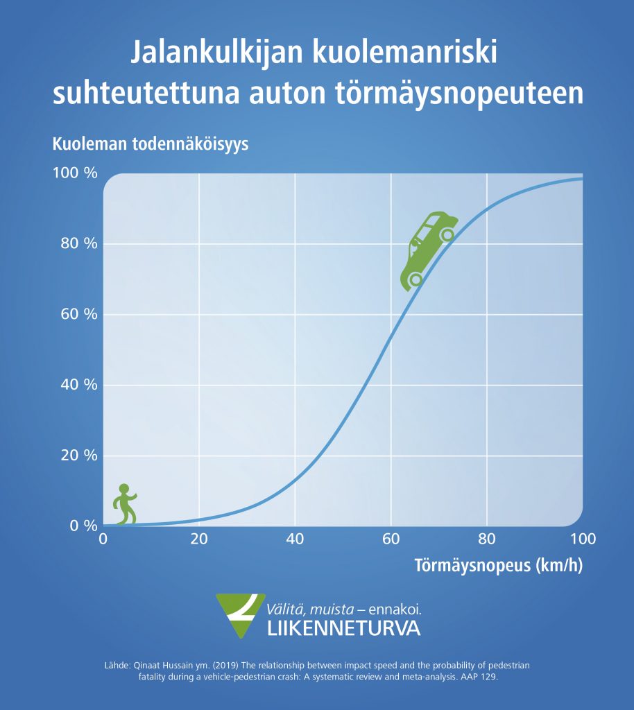 Törmäysnopeus ratkaisee, millaiset mahdollisuudet jalankulkijalla on selviytyä hengissä. Todennäköisyys menehtymiselle kasvaa jyrkästi, kun törmäysnopeus on yli 60 km/h.