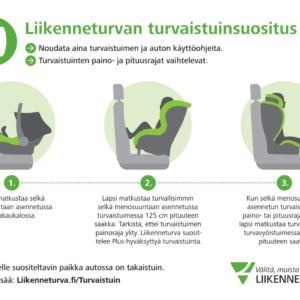 Liikenneturvan turvaistuinsuositus. Lasta kuljetetaan mahdollisimman pitkään selkä menosuuntaan, kuitenkin vähintään 4-vuotiaaksi asti.