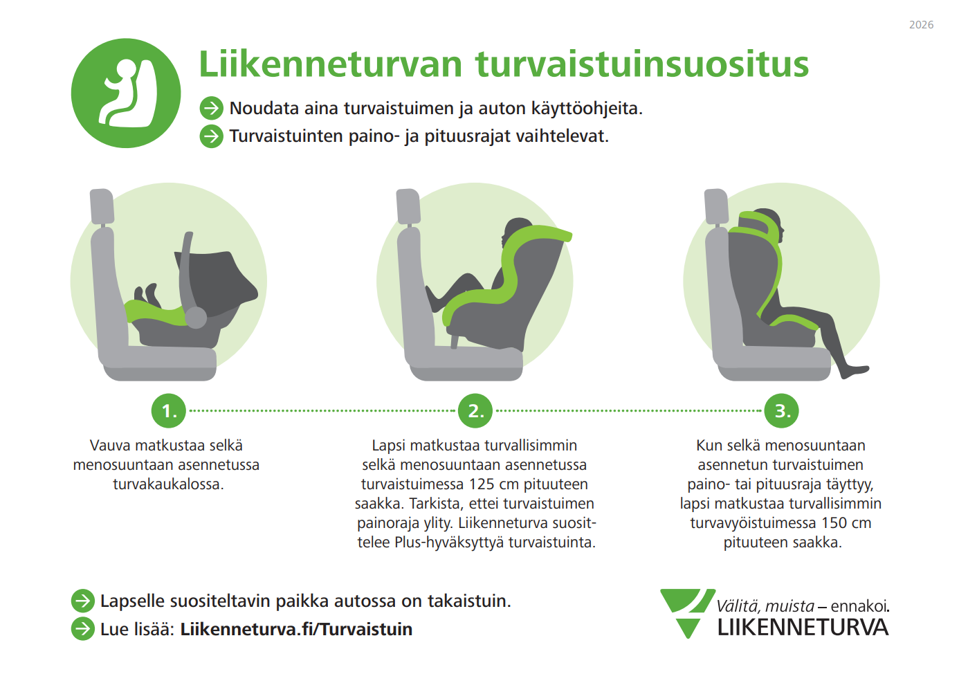 Liikenneturvan turvaistuinsuositus. Lasta kuljetetaan mahdollisimman pitkään selkä menosuuntaan. Lapsi matkustaa turvallisimmin selkä menosuuntaan asennetusta istuimsessa 125 cm pituuteen saakka.