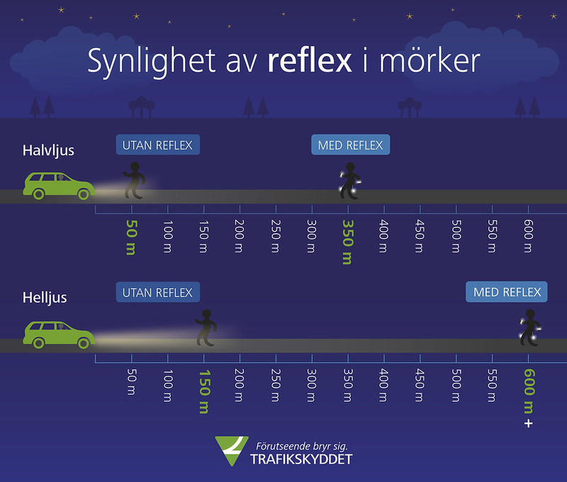 En bilist som använder halvljus upptäcker en fotgängare utan reflex först på cirka 50 meters avstånd, medan en fotgängare med reflex kan ses redan på 350 meters avstånd.