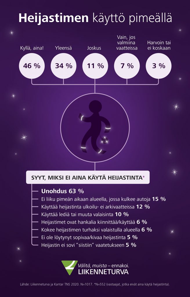 Liikenneturva kysyi suomalaisilta syksyllä 2020 heijastimen käytöstä. Vain kolme prosenttia vastanneista kertoi, että ei käytä heijastinta koskaan tai käyttää vain harvoin. Jopa 80 prosenttia vastanneista käyttaä heijastin aina tai yleensä. Unohdus on yleisin syy olla käyttämättä heijastinta. 