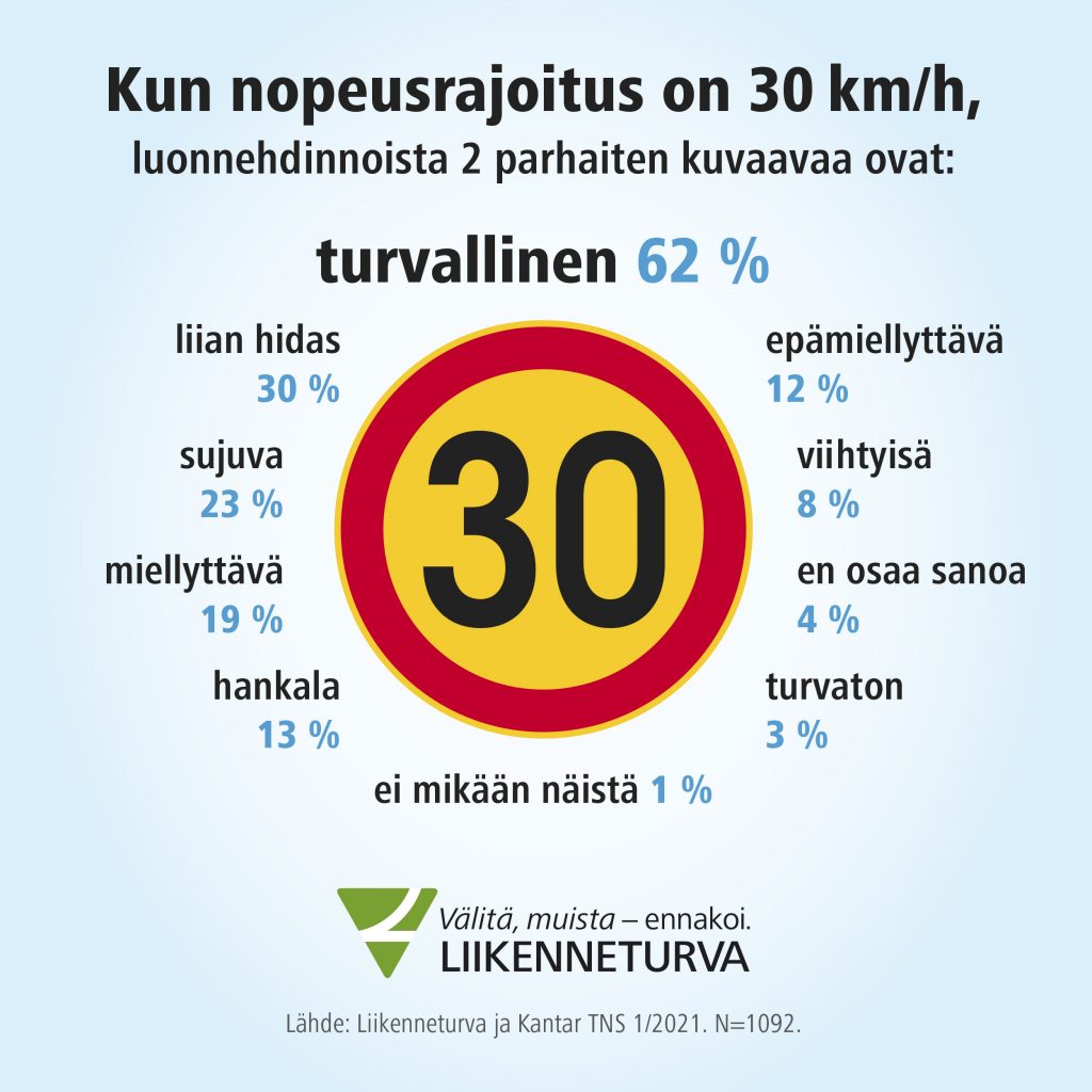 30 km/h luonnehditaan turvalliseksi valinnaksi