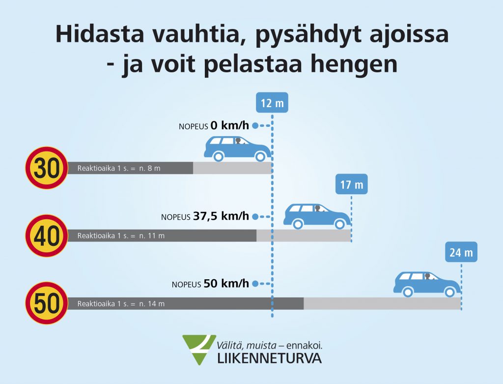 30 km/h vauhdissa yhden sekuntin reaktioaika tarkoittaa 8 metrin ajomatkaa ennen pysähtymistä. 50 km/h yhden sekunnin reaktioaika on jo 24 metriä.