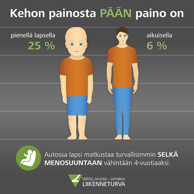 Autossa lapsi matkustaa turvallisimmin selkä menosuuntaan vähintään 4-vuotiaaksi. Lapsen pää on suhteessa huomattavasti painavampi kuin aikuisen. Selkä menosuuntaan olevissa turvaistuimissa pää ja niska saavat parhaimman tuen törmäystilanteessa.
Kuva: Kaisa Tanskanen/Liikenneturva