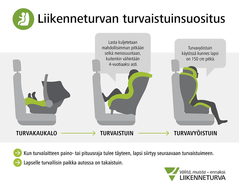 Infograafi: turvaistuimien paino- ja pituusrajoja tulee noudattaa ja istuin vaihtaa isompaan rajojen tullessa vastaan. Vauva istuu turvakaukalossa, taapero turvaistuimessa ja isompi lapsi turvavyöistuimessa. 