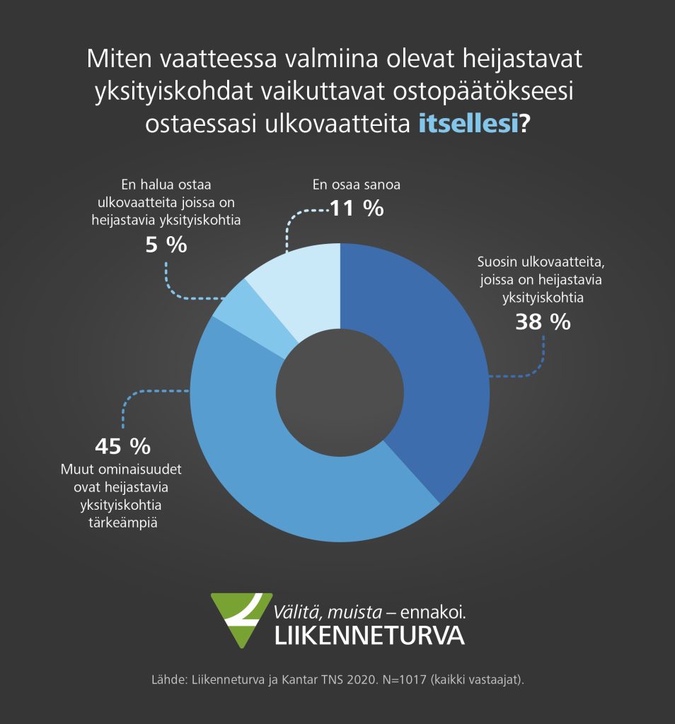 Liikenneturvan kyselyyn vastanneista 38 % suosii ulkovaatteita, joissa on heijastavia yksityiskohtia.