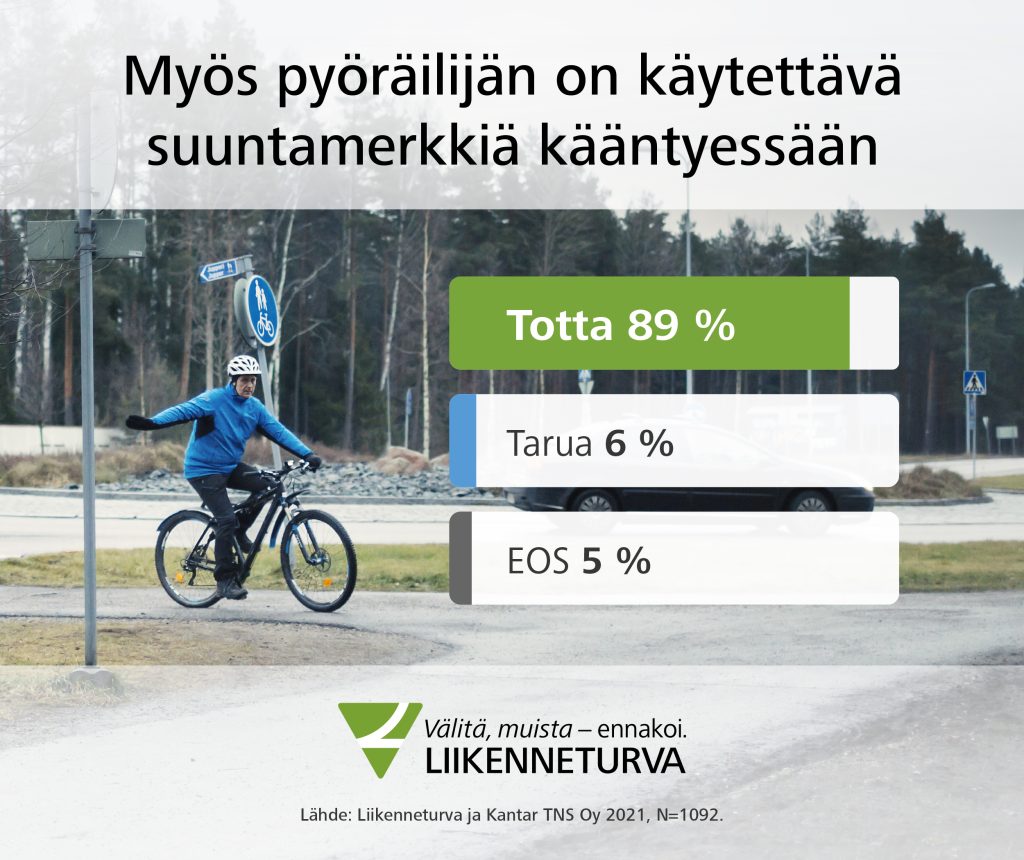 Lähes yhdeksän kymmenestä tiesi Liikenneturvan kyselyssä, että myös pyöräilijän on näytettävä suuntamerkkiä kääntyessään.