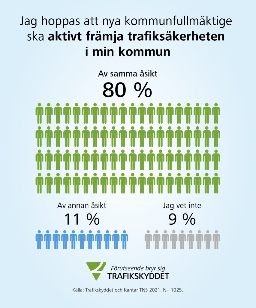 80 % hoppas att nya kommunfullmäktige ska aktivt främja trafiksäkerheten i egen kommun.