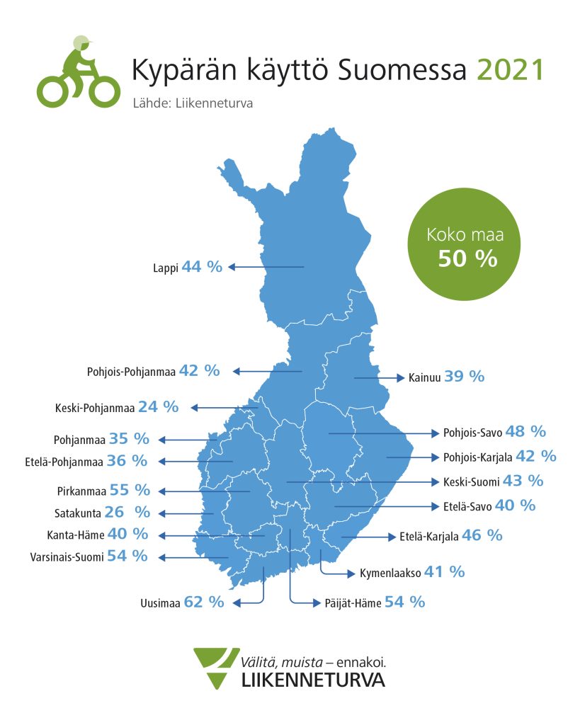 Pyöräilykypärää käyttää 50 % pyöräilijöistä. Määrä vaihtelee maakunnittain. 