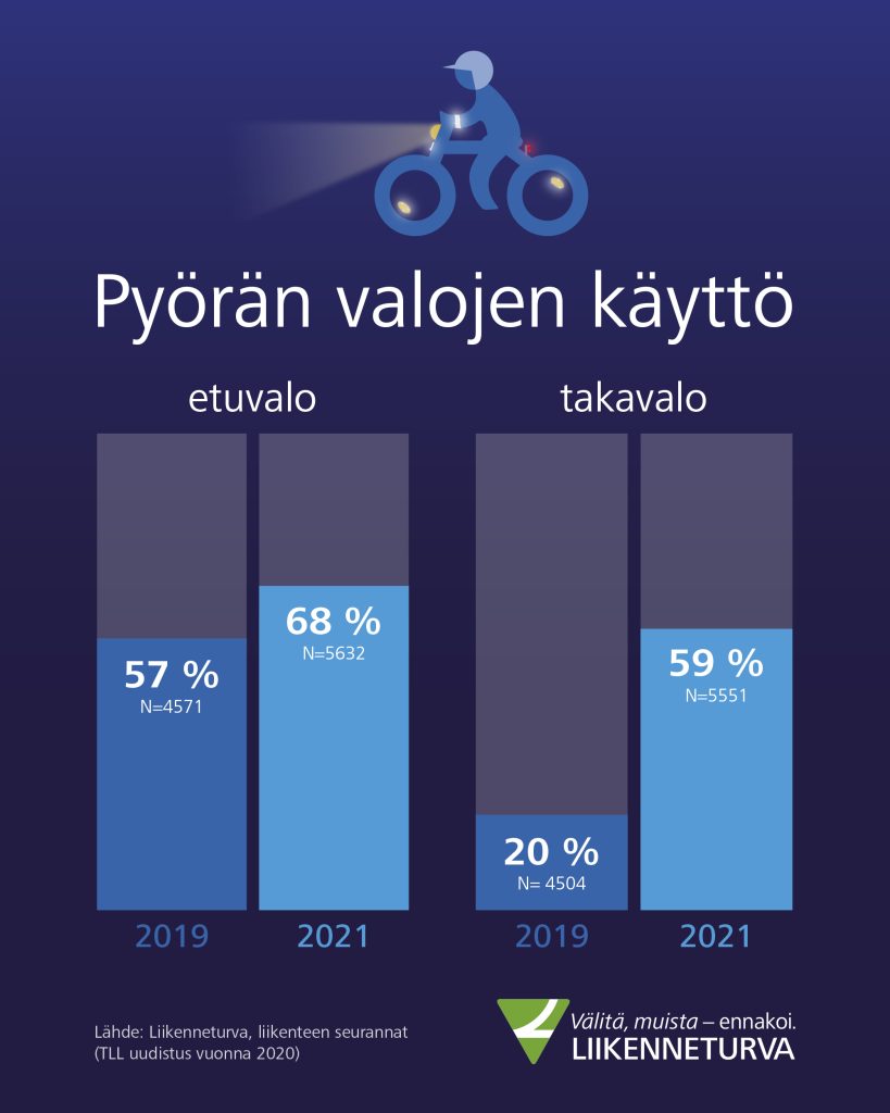 Infograafissa pyöränvaloseurannan tuloksia vuosilta 2019 ja 2021.