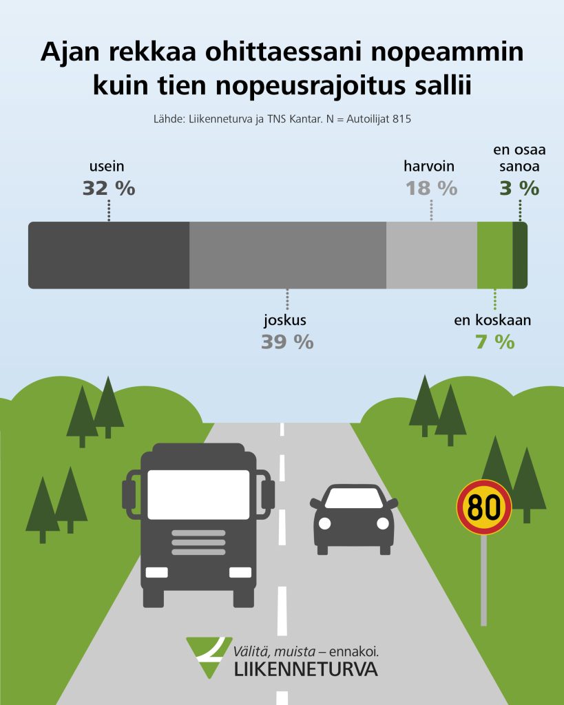 Yli 71 prosenttia autoilevista käyttää rekan ohitustilanteissa ylinopeutta ainakin joskus. 