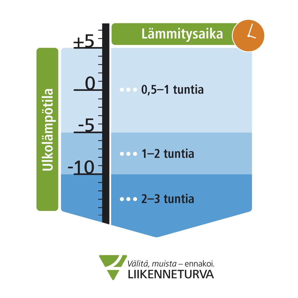 Kun ulkolämpötila laskee alle viiden lämpöasteen, kannattaa auto laittaa 0,5–1 tunniksi esilämmitykseen. Lämpötilan laskiessa alle viiden pakkasasteen, kannattaa esilämmityksen aikaa lisätä 1–2 tuntiin.