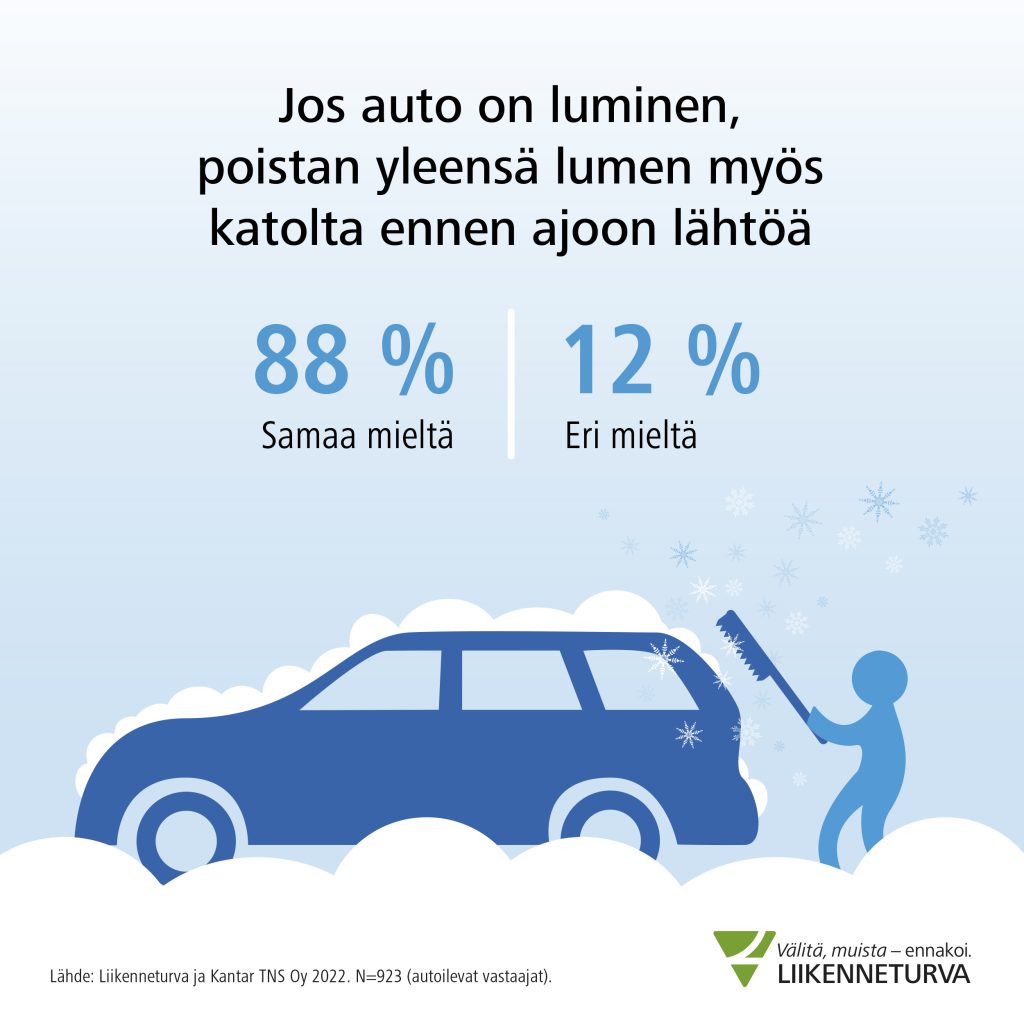 Jos auto on luminen, poistan yleensä lumen myös katolta ennen ajoon lähtöä. 88 % on samaa mieltä ja 12 % eri mieltä väittämän kanssa.