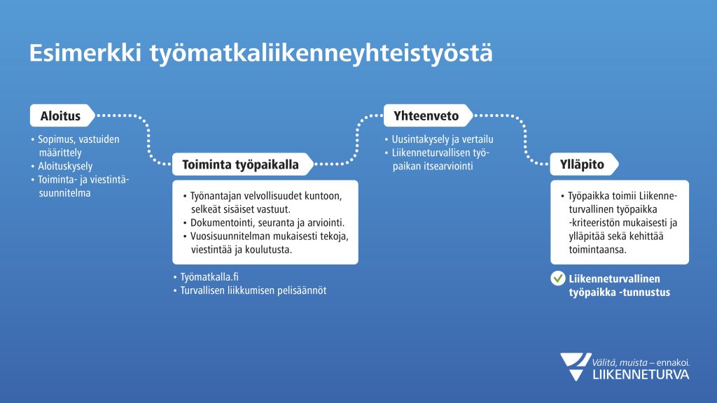 Esimerkki työmatkaliikenneyhteistyöstä prosessikaavion mukaisesti. 