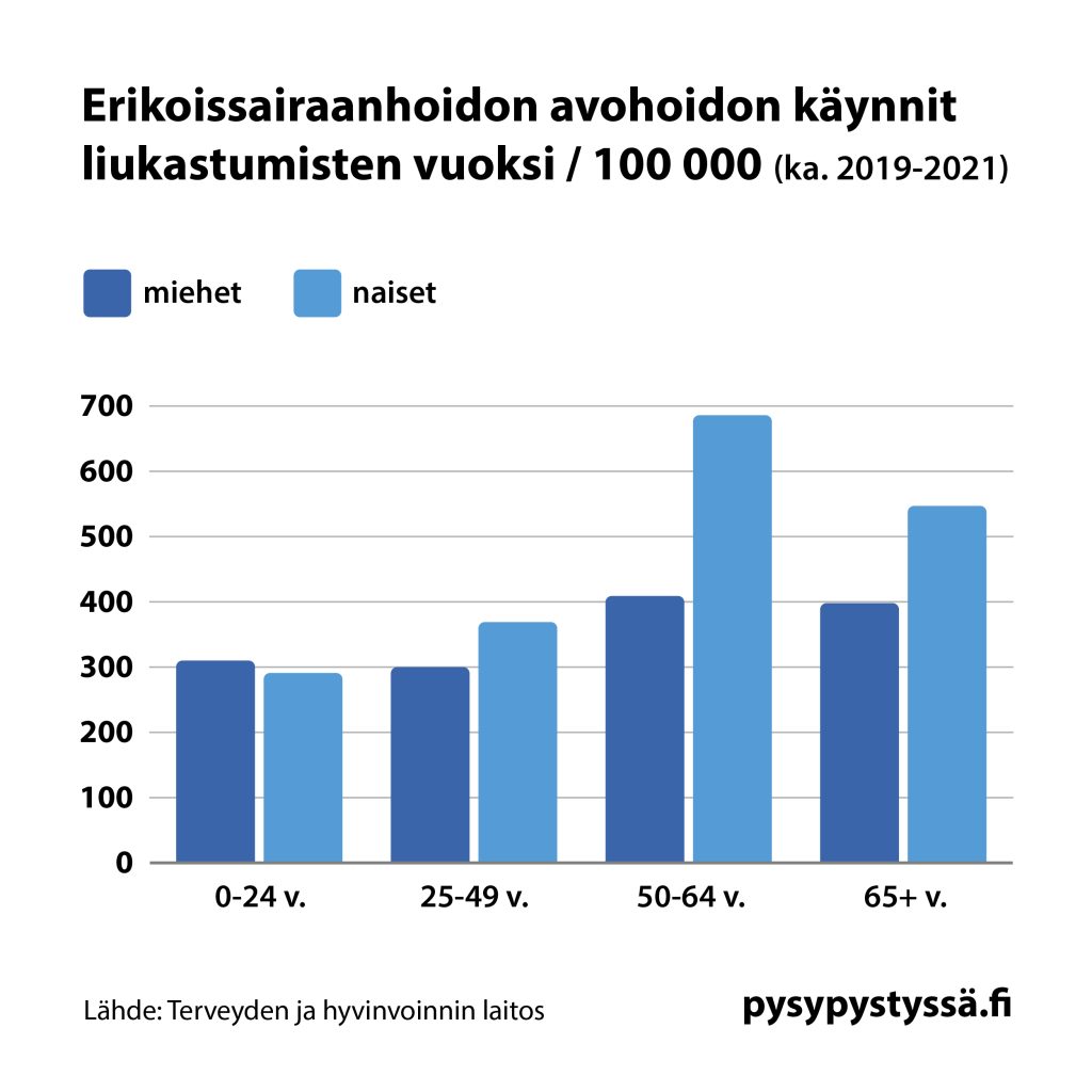 Erikoissairaanhoidon avohoidon käynnit liukastumisten vuoksi / 100 000 (ka. 2019-2021). 