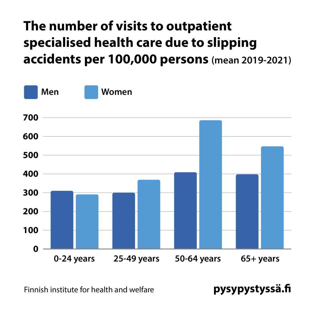 Women over 50 suffer more severe consequences of slip-and-fall accidents. 