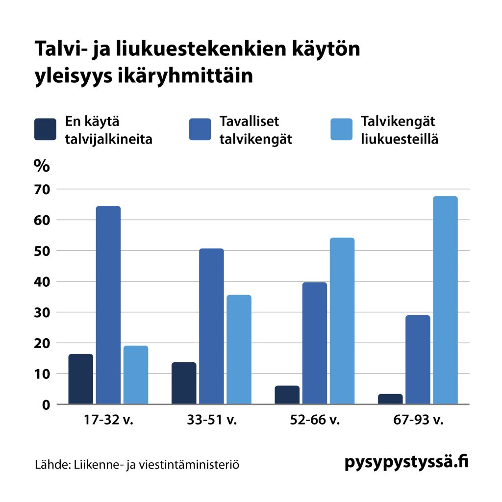 Talvi- ja liukuestekenkien käytön yleisyys ikäryhmittäin: yli 50-vuotiaat korostuvat liukuesteiden käyttäjinä. 