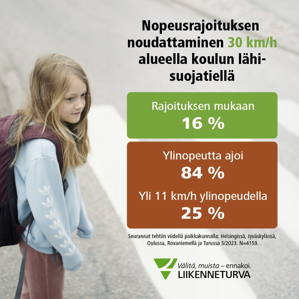 Liikenneturva tutkasi autoilevien nopeuksia suojateillä koulujen läheisyydessä 30 km/h nopeusrajoituksen alueella viime toukokuussa. Rajoituksen mukaan ajoi vain 16 prosenttia.