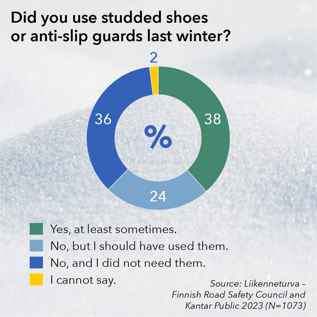 Did you use studded shoes or anti-slip guards last winter? 