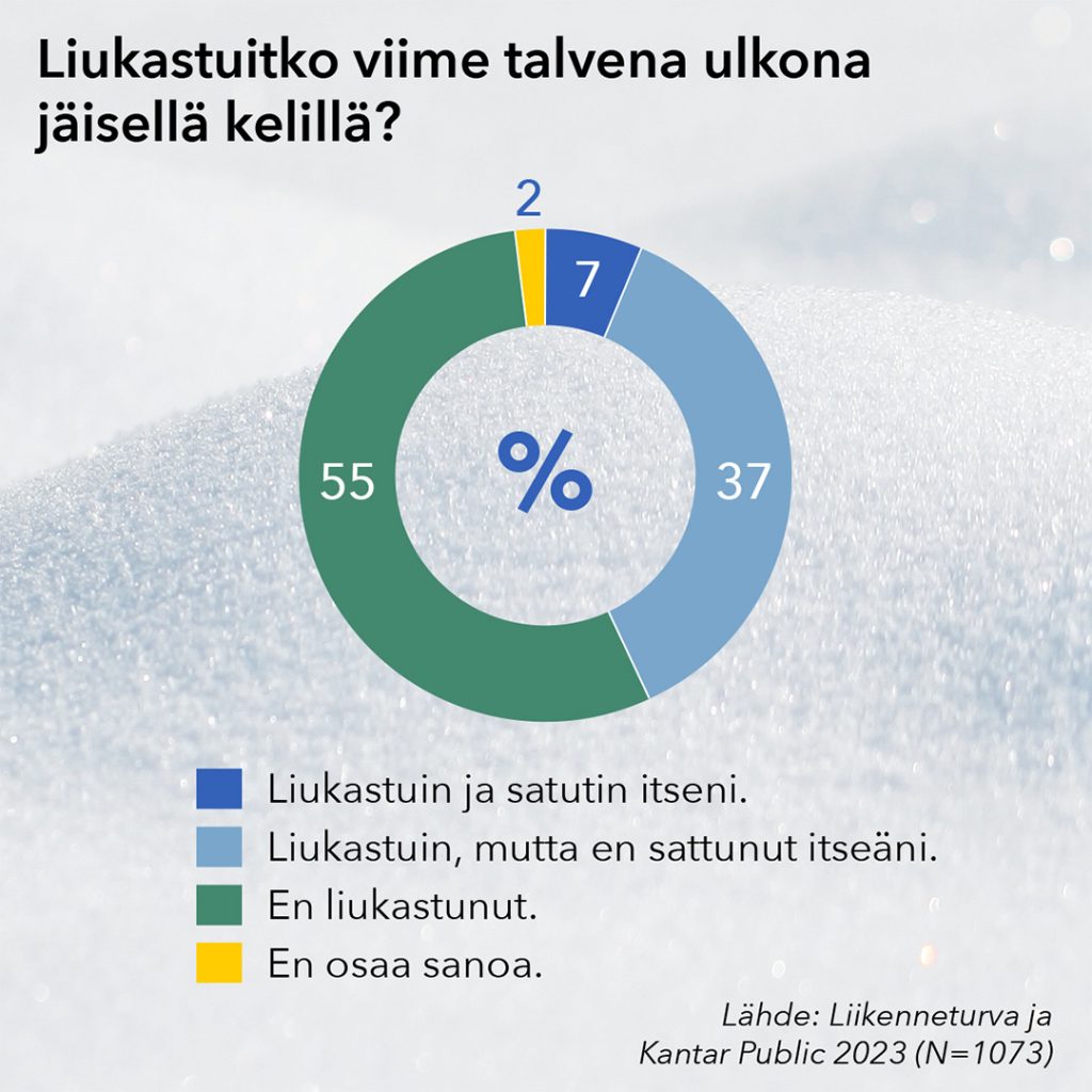 Viime talvena 37 prosenttia vastaajista liukastui mutta ei satuttanut itseään. 