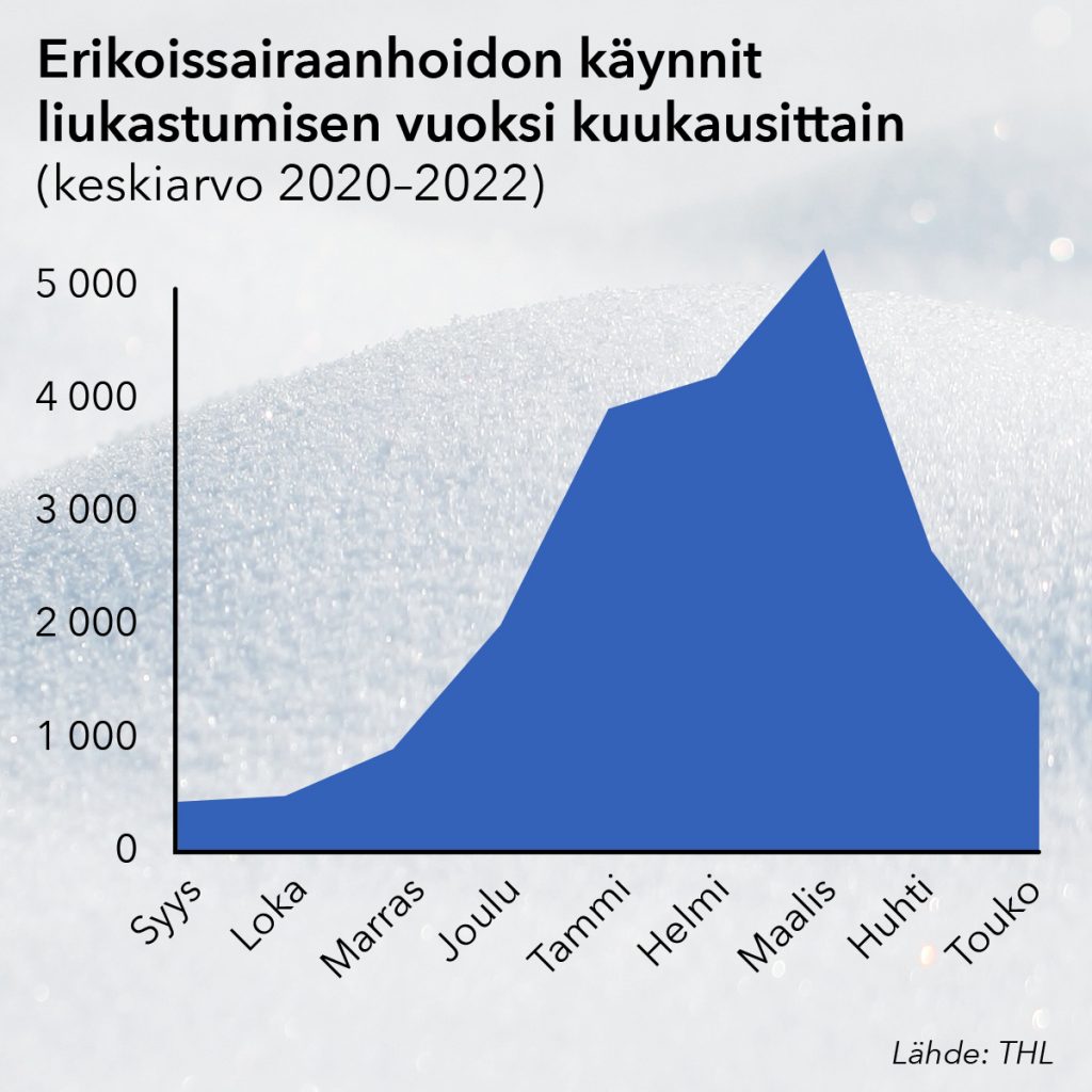 Erikoissairaanhoidon käynnit liukastumisen vuoksi kuukausittain. 