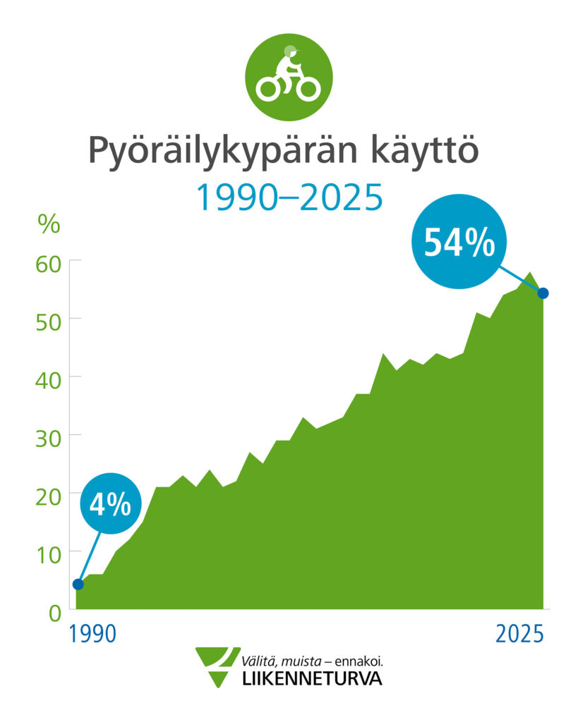 Graafi pyöräilykypärän käytöstä näyttää, kuinka kypärän käyttö on kasvanut vuoden 1990 neljästä prosentista vuoden 2025 54 prosenttiin.