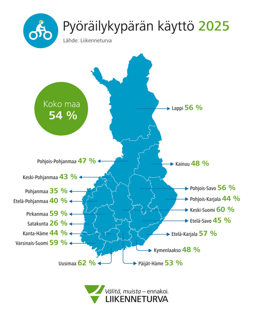Graafi pyöräilykypärän käytöstä vuonna 2025 kertoo, että 54 prosenttia käyttää kypärää pyöräillessään.