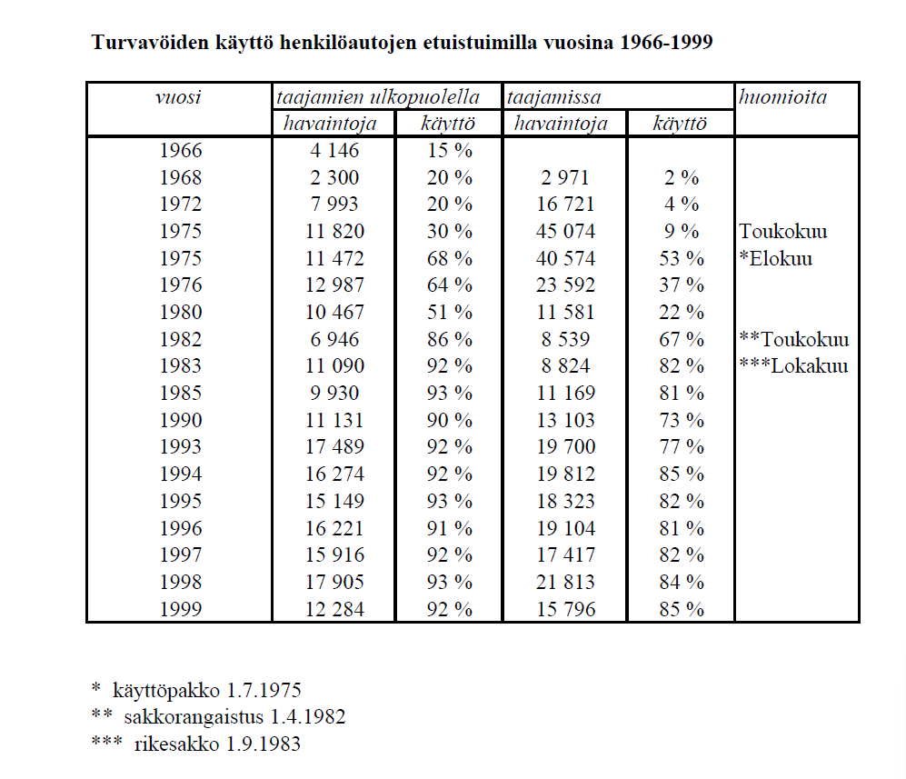 Taulukossa kuvataan, miten turvavöiden käyttö henkilöauton etuistuimella nousi elokuussa 1975 jopa yhdeksästä prosentista viiteenkymmeneenkolmeen, koska käyttöpakko astui voimaan. 