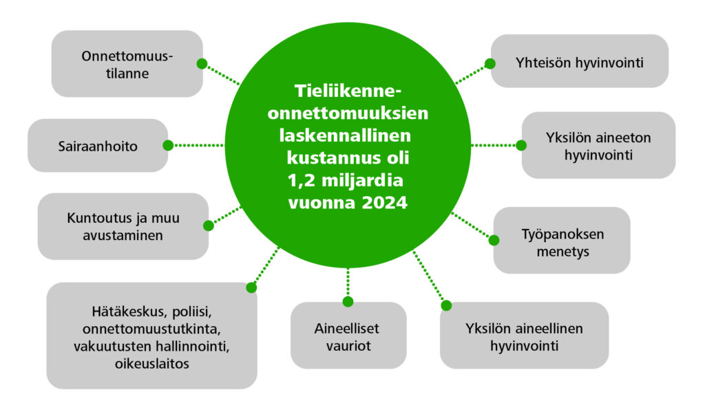 Tieliikenneonnettomuuksien laskennallinen kustannus oli 1,2 miljardia vuonna 2024