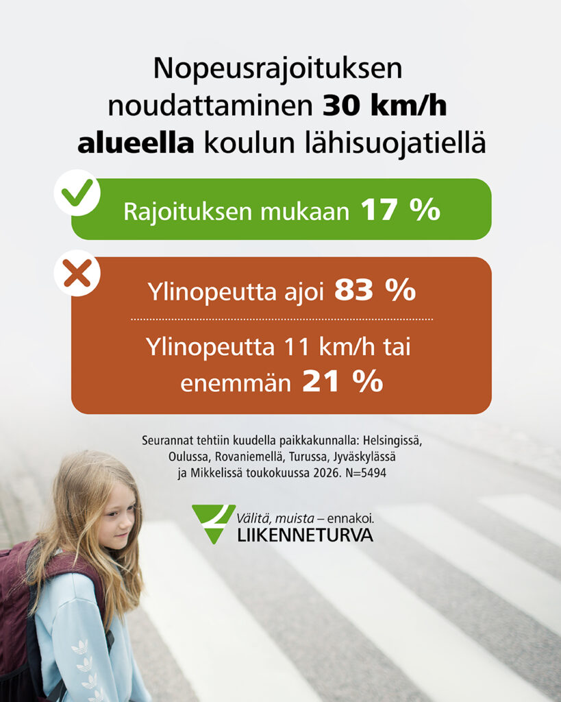 Infograafi Liikenneturvan nopeusseurantojen tuloksista: rajoituksen mukaan ajoi vain 17 % kuljettajista.